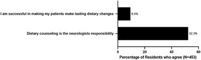 Nutritional Counseling of Stroke Patients by Neurology Residents, a Call to Action